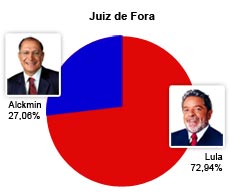 n?meros da elei??o em JF:Lula versus Alckmin