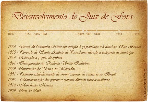Ilustra��o: Laura Martins Ferreira

<h5>Desenvolvimento de juiz de Fora</h5>

<p>
1836 - Desvio do Caminho Novo em dire��o � Graminha e � atual avenida Rio Branco<br>
1850 - Povoado de Santo Ant�nio de Paraibuna elevado � categoria de munic�pio<br>
1856 - Eleva��o � Juiz de Fora<br>
1861 - Inaugura��o da Rodovia Uni�o Ind�stria<br>
1889 - Constru��o da Usina de Marmelos<br>
1891 - Primeiro estabelecimento de ensino superior de com�rcio no Brasil<br>
1898 -  Movimenta��o dos primeiros motores el�tricos para a ind�stria<br>
1914 - Manchester Mineira<br>
1929 - Crise do Caf�<br>
</p>