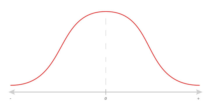 Gráfico da curva