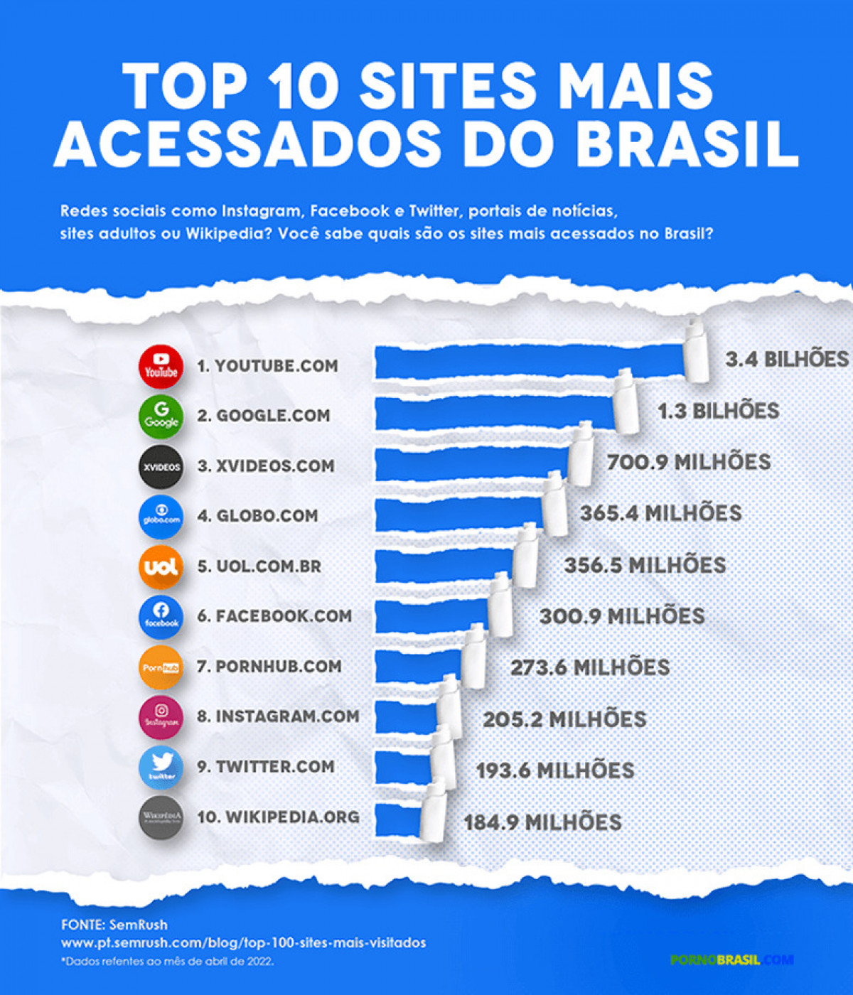 Infográfico traz lista com os 10 sites mais acessados do Brasil - Juiz de  ForaMG
