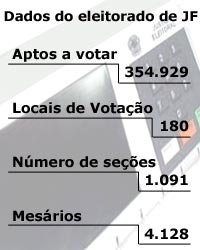 n?meros da eli??o em JF. Os dados est?o no corpo da mat?ria tamb?m