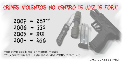 tabela com os ?ndices de crimes em Juiz de      Fora: 267 em 2007, 335 em 2006, 313 em 2005 e 266 em 2004