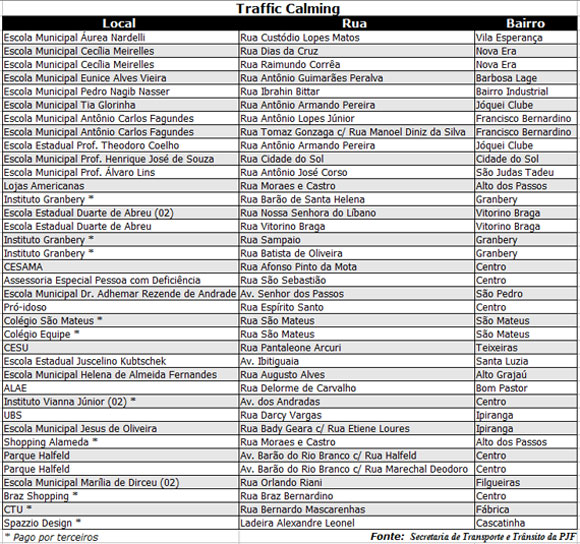 Fonte: Secretaria de Transporte e Trânsito da PJF