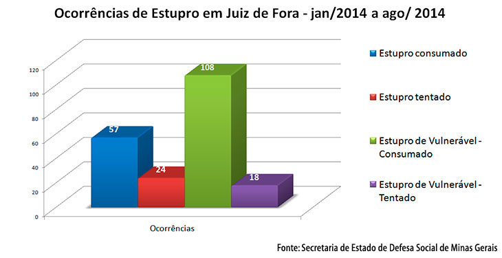 Fonte: Secretaria de Estado de Defesa Social