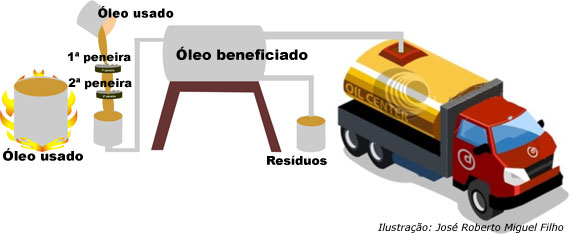 Ilustra&ccedil;&atilde;o do processo
