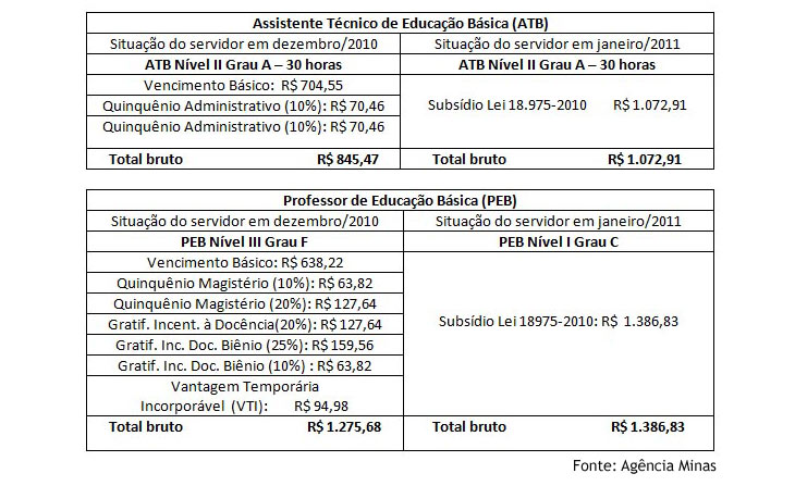 Tabela com exemplo de remuneração