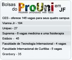 As vagas do ProUni em Juiz de Fora, CES - 
oferece 146 vagas para seus quatro campus, 
Vianna Jr 184, Unipac 27, Suprema 6 vagas medicina e uma 
fisioterapia, Est?cio 45, Faculdade de Tecnologia Internacional 4 vagas 
e Faculdade Internacional de Curitiba - 5 vagas