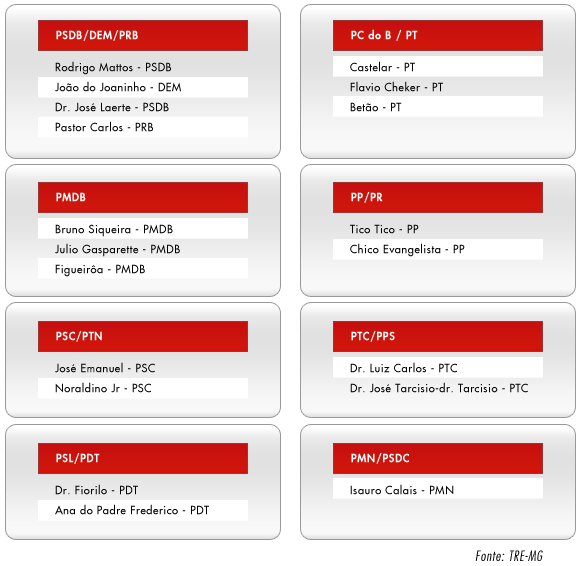 Imagem com os n?mero de votos e as porcentagem de votos do partido