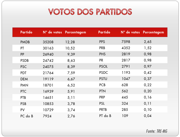 Imagem com os números de votos e as porcentagens de votos do partido