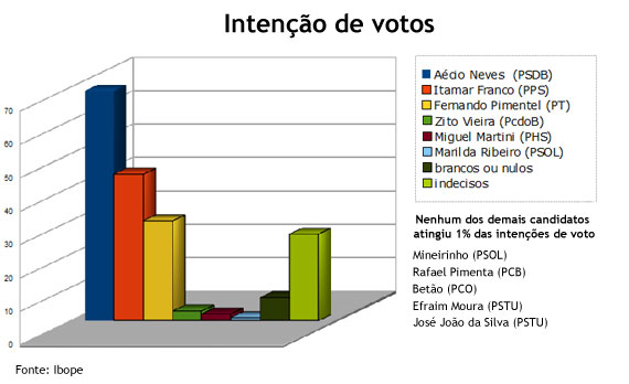 Gráfico: José Roberto Miguel Filho Gráfco: Intenções de votos