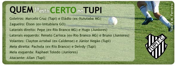 Quem j? est? certo no Tupi
Goleiros: Marcelo Cruz (Tupi) e El?dio (ex-Ituiutaba MG)
Zagueiro: ?lson (ex-Imtubiara GO)
Laterais direito: Pepe (ex-Rio Branco MG) e Hugo (Juniores)
Laterais esquerdo: Renato Carioca (ex- Rio Branco MG) e Bruno (Juniores)
Volantes: Clayton Arrabal (ex-Caldense) e J?nior Neg?o (Tupi)
Meia direita: Pachola (ex-Rio Branco) e Deivdy (Tupi)
Meia esquerda: Raphael Toledo (Juniores). 
Atacante: Allan (Tupi)