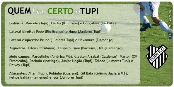 Quem j? est? certo no Tupi Goleiros: Marcelo (Tupi), El?dio (Ituiutaba) e Gon?alves (Taubat?) Lateral direito: Pepe (Rio Branco) e Hugo (Juniores Tupi) Lateral esquerdo: Bruno (Juniores Tupi) e Nakamura (Flamengo) Zagueiros: ?rlon (Imtubiara), Felipe Suriani (Barreira), Nil (Flamengo) Meio campo: Marcelinho (Am?rica MG), Clayton Arrabal (Caldense), Marlon (XV Piracicaba), Pachola (Ipatinga), J?nior Neg?o (Tupi), Toledo (Juniores Tupi) e Deivdy (Tupi) Atacantes: Allan (Tupi), Robinho (Guarani), Gil Bala (Gr?mio Jaciara MT), Felipe Bahia (Flamengo) e Igor (Juniores Tupi)