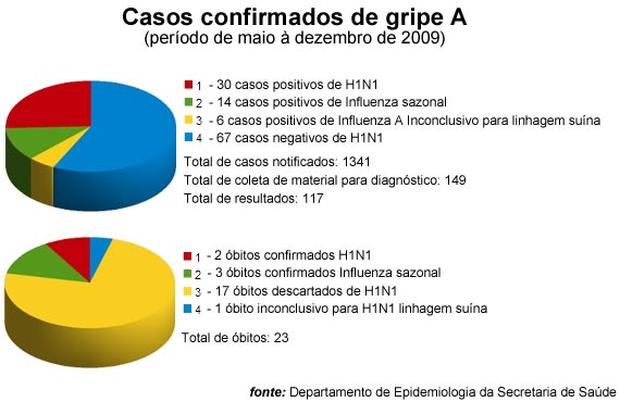 Gr&aacute;fico - GRIPE A
