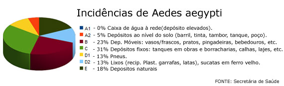 Incidências de Aedes aegypti