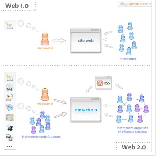 Models for publishing content in WEB 1.0 and WEB 2.0.