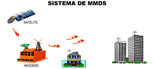 Sistema de MMDS