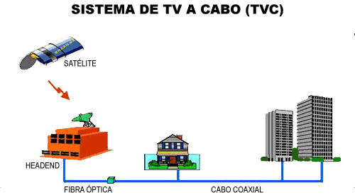 Sistema de TV a Cabo
