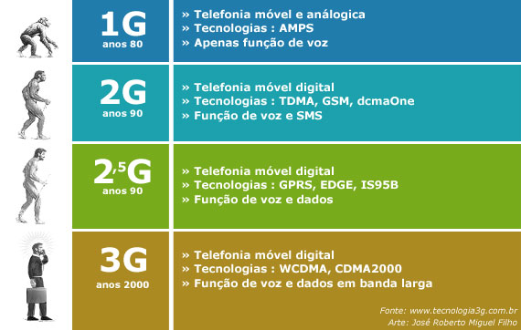 Imagem ilustrativa sobre evolução da tecnologia 3G