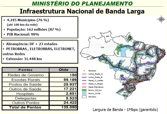 Imagem: Ministério do Planejamento Gráfico da infraestrutura de banda larga no Brasil