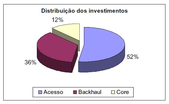 Gráfico da distribuição dos investimentos