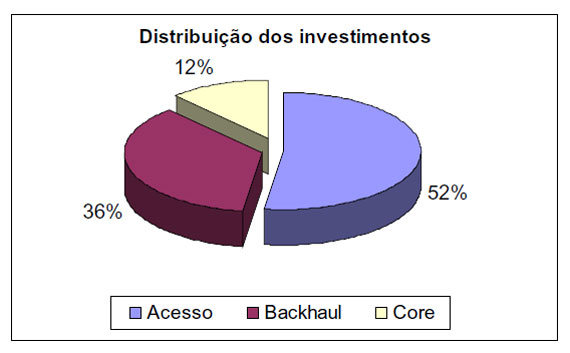 Gráfico: Divulgação/Ministério das Comunicações Gráfico da distribuição dos investimentos